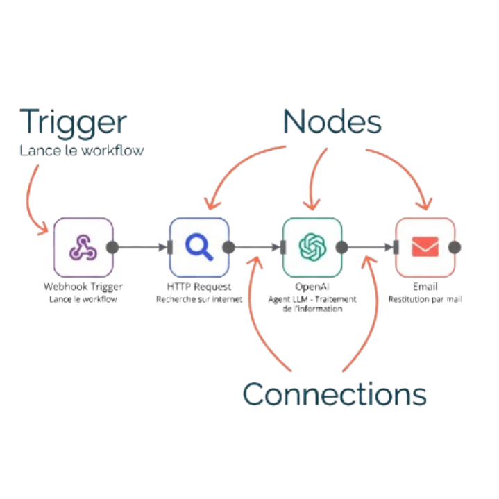 Illustration workflow automatisé